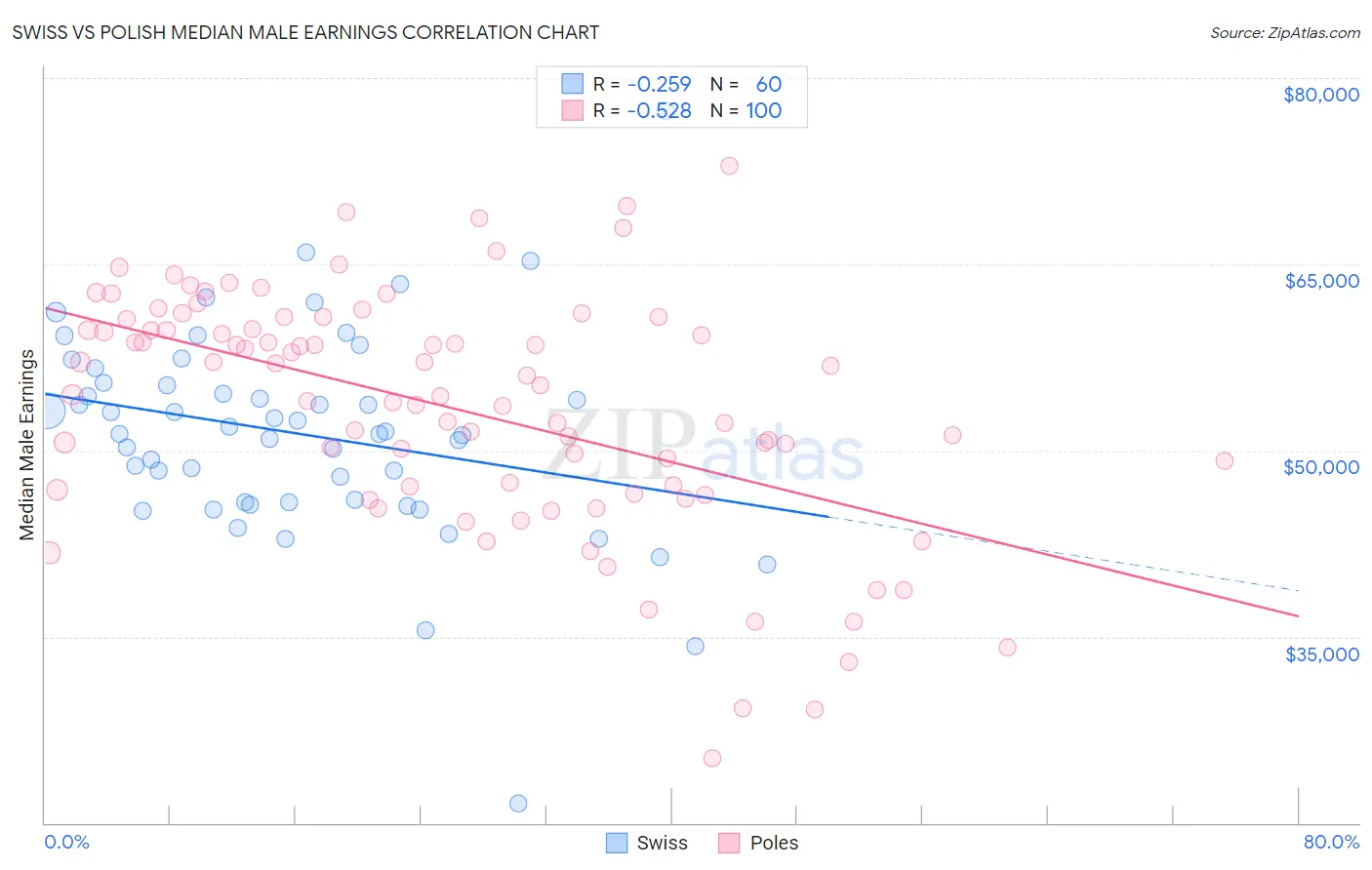 Swiss vs Polish Median Male Earnings