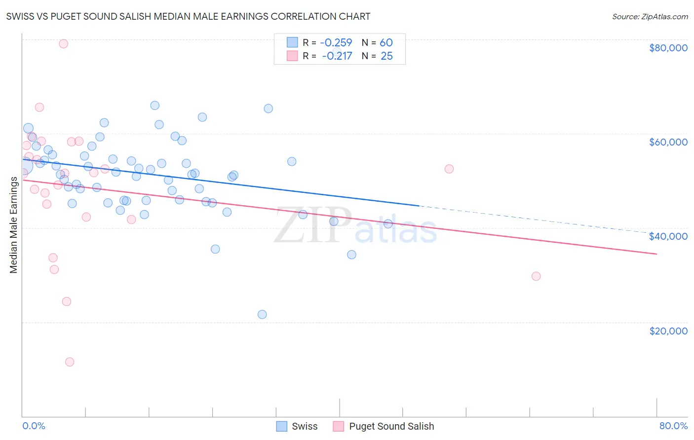 Swiss vs Puget Sound Salish Median Male Earnings