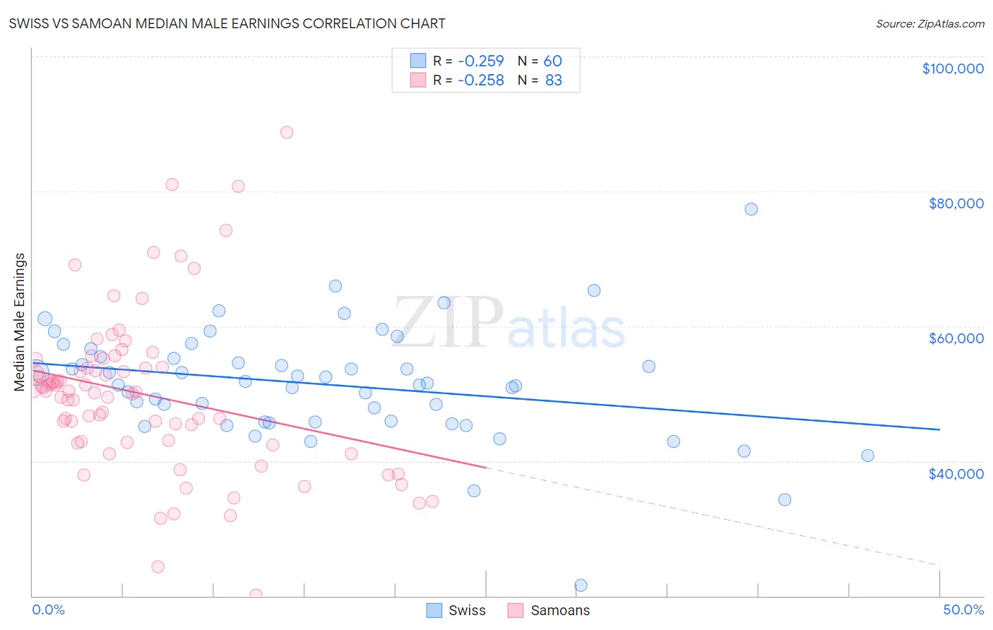 Swiss vs Samoan Median Male Earnings