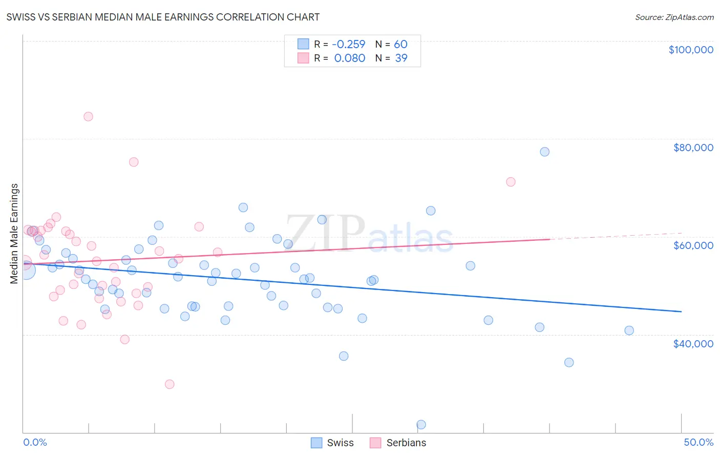 Swiss vs Serbian Median Male Earnings