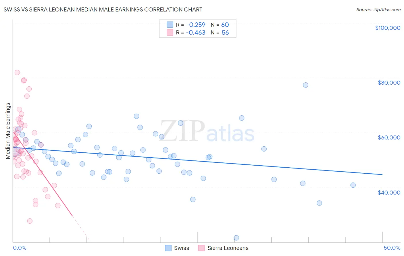 Swiss vs Sierra Leonean Median Male Earnings