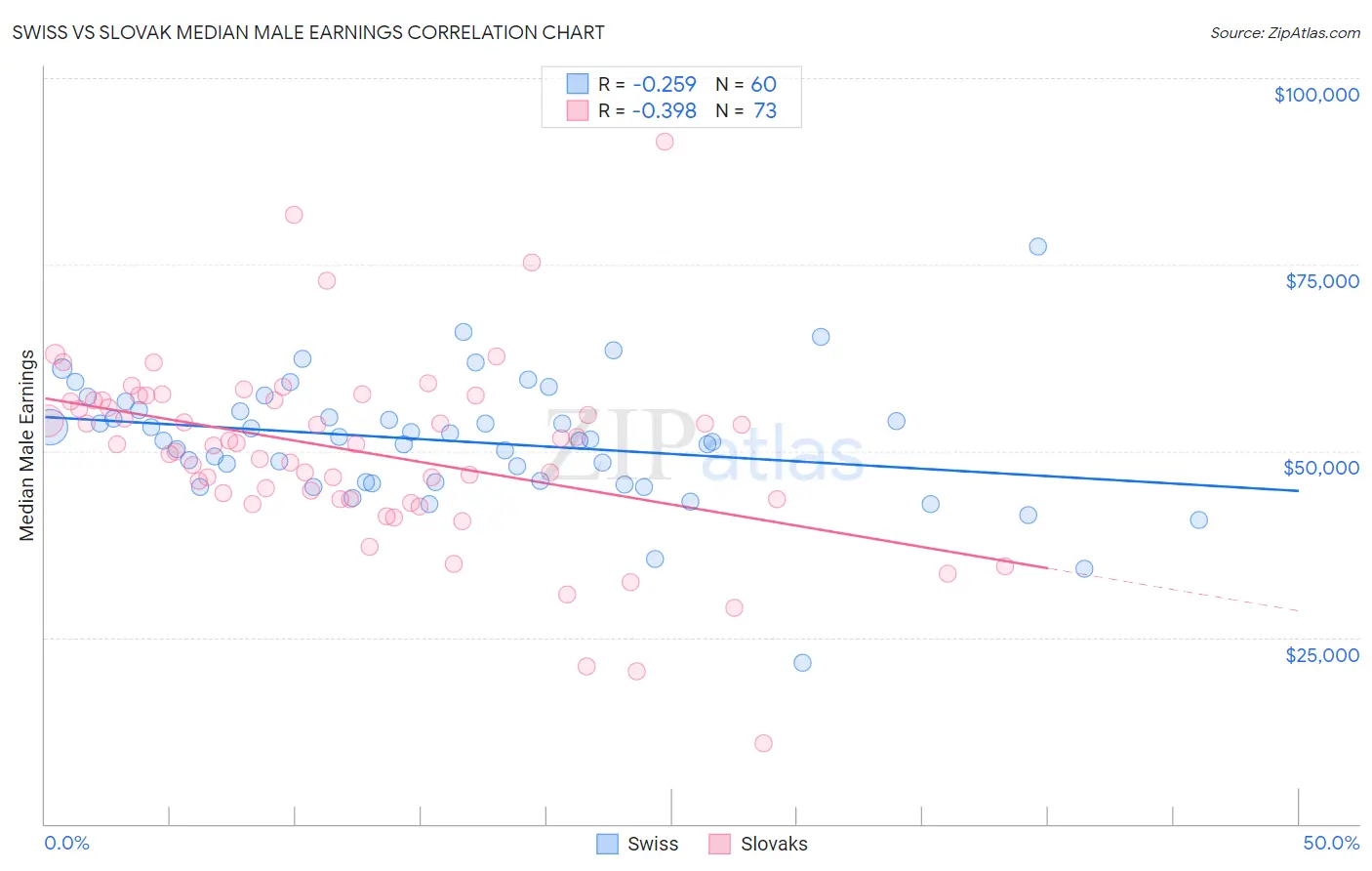 Swiss vs Slovak Median Male Earnings