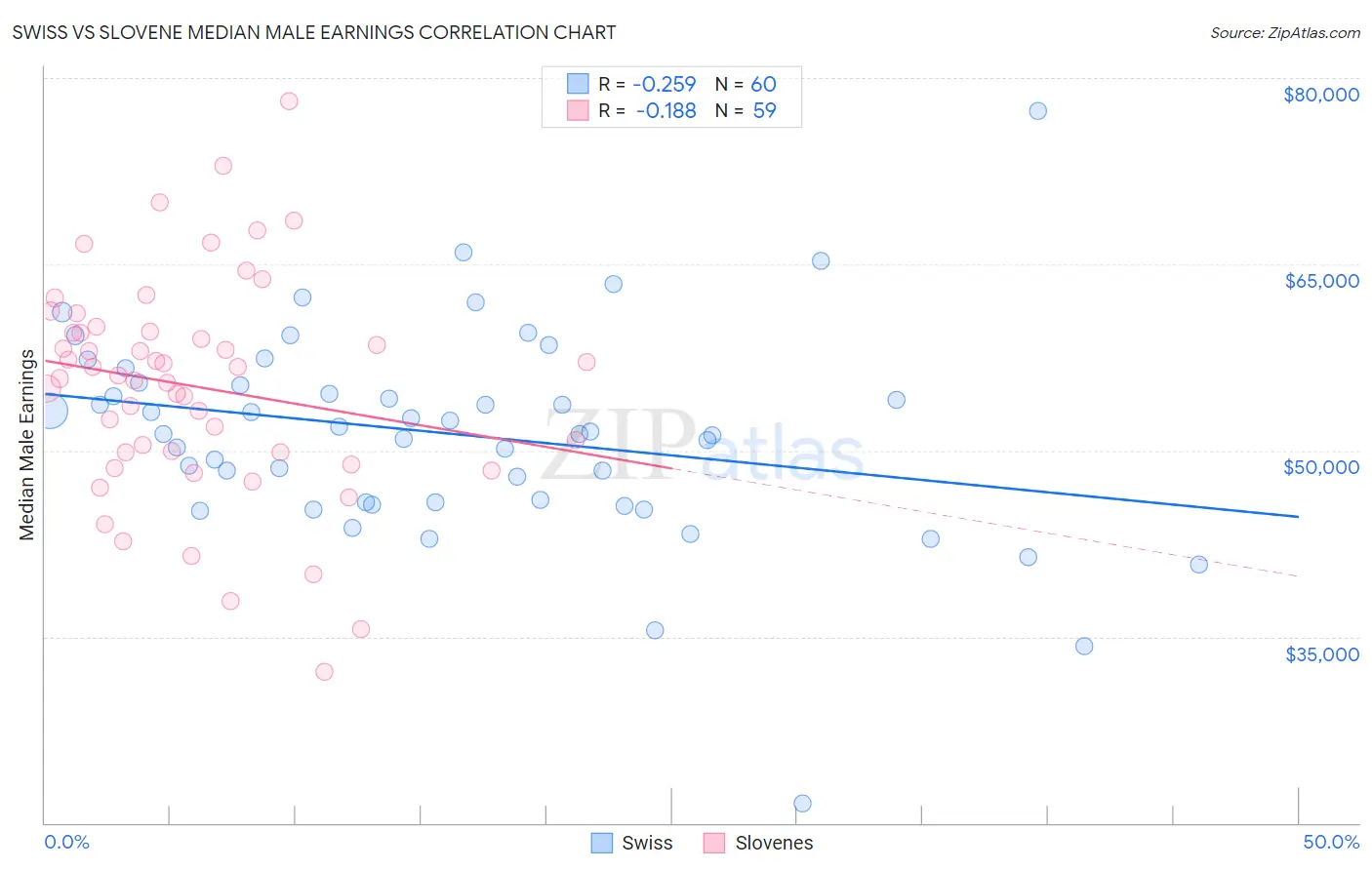 Swiss vs Slovene Median Male Earnings