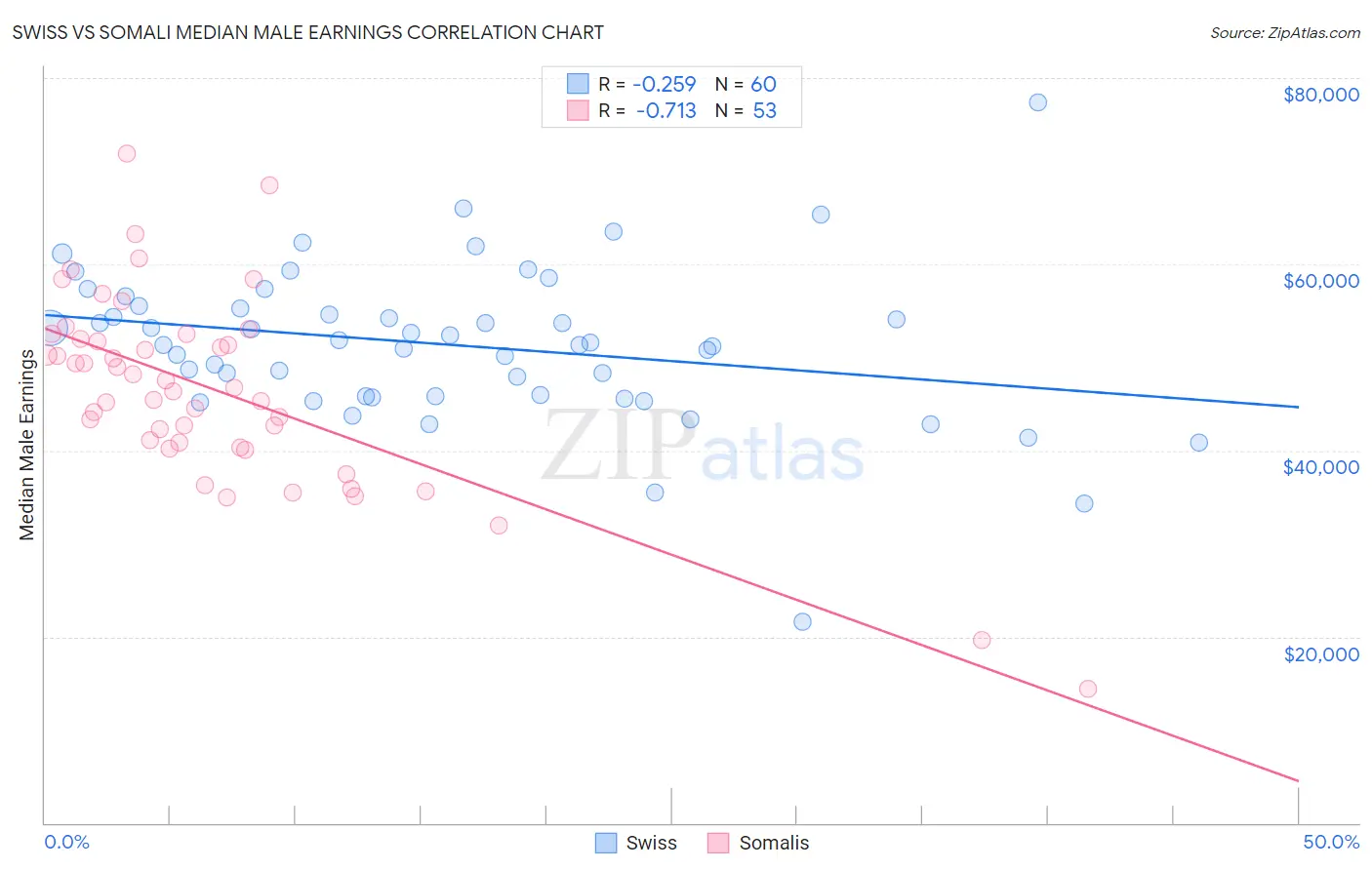 Swiss vs Somali Median Male Earnings