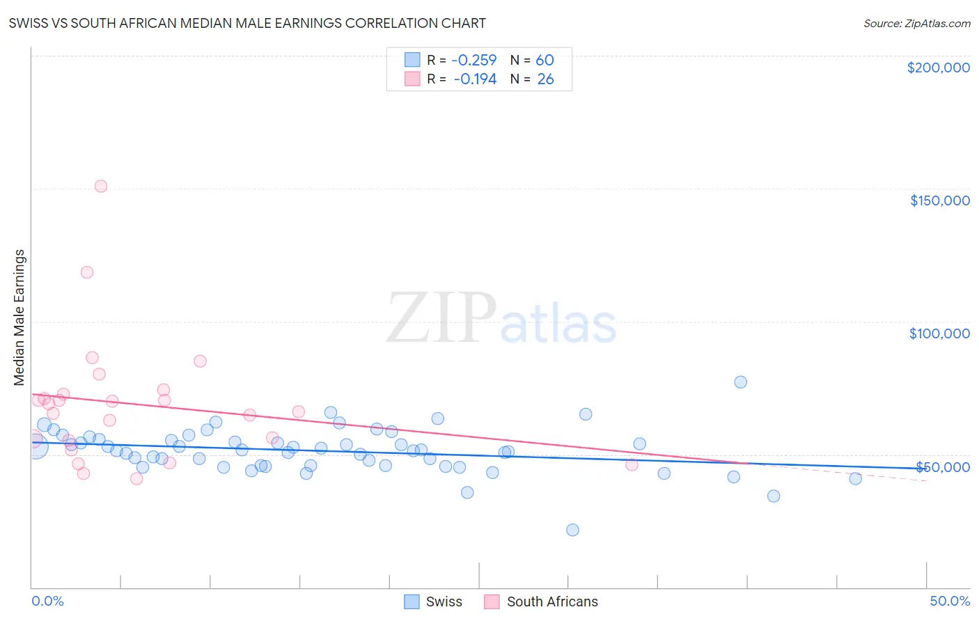 Swiss vs South African Median Male Earnings