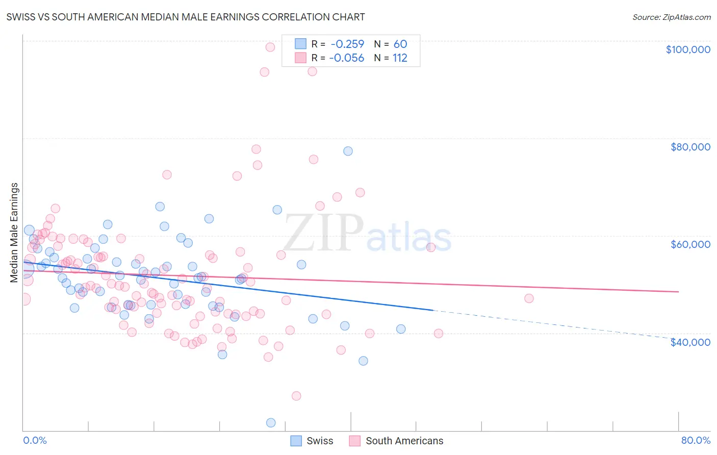 Swiss vs South American Median Male Earnings