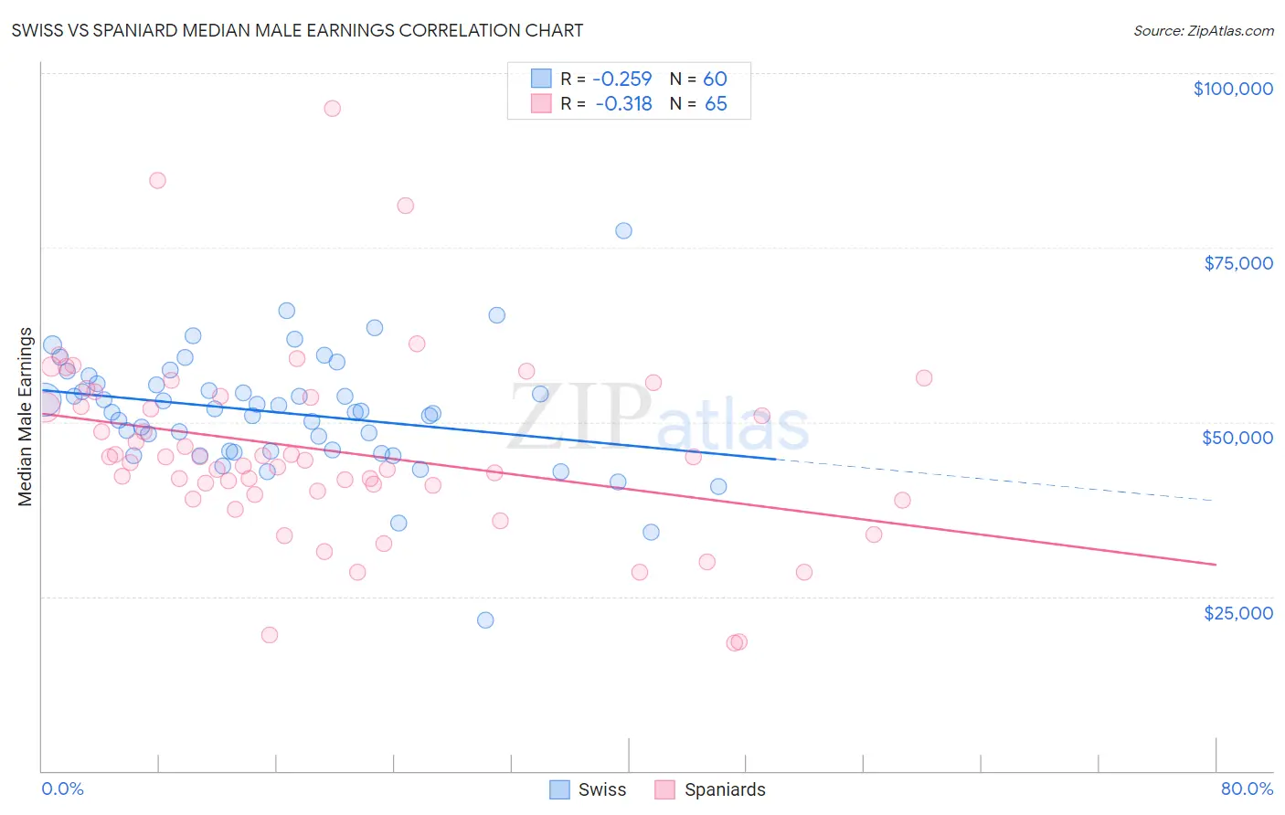 Swiss vs Spaniard Median Male Earnings