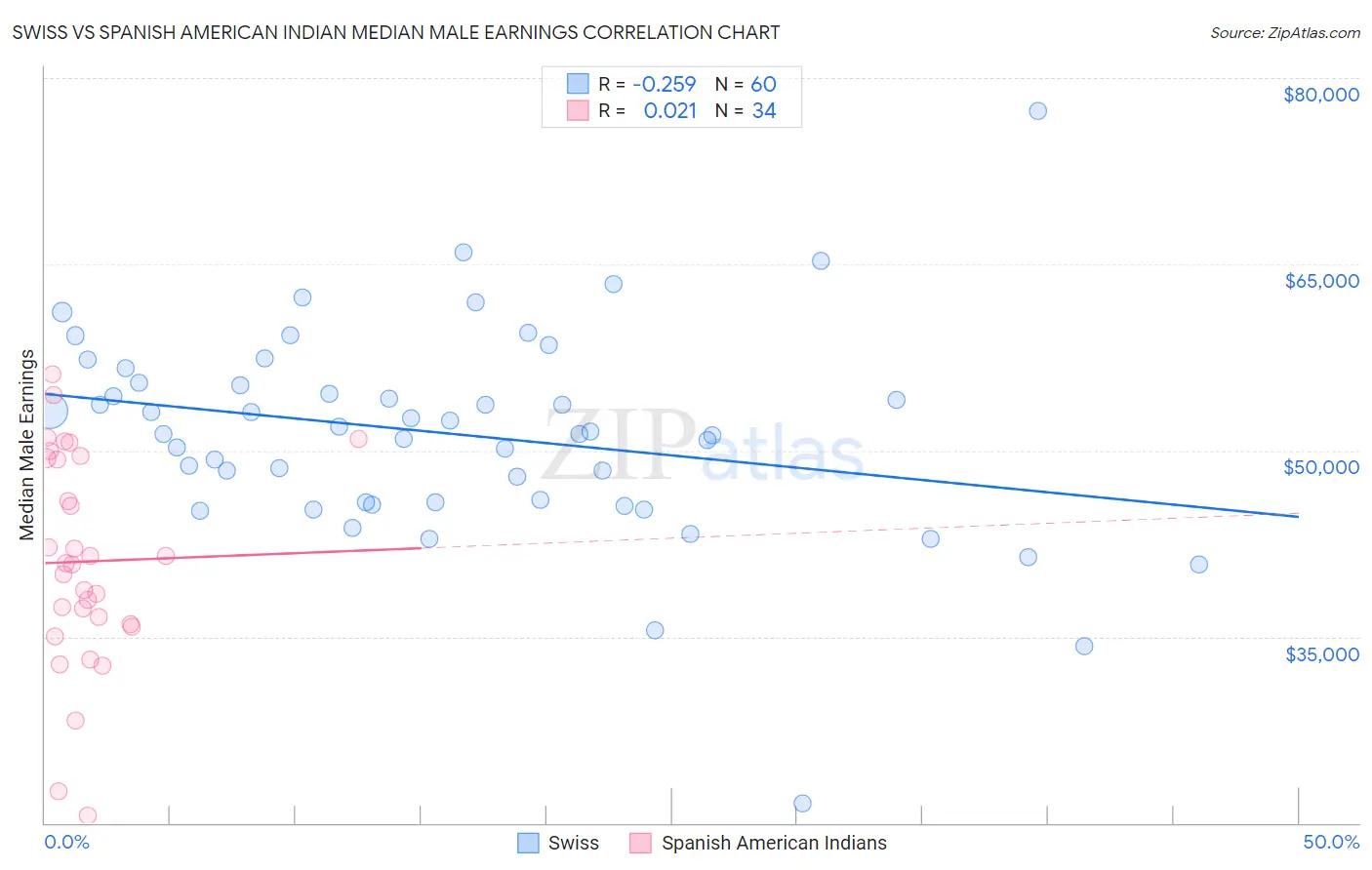 Swiss vs Spanish American Indian Median Male Earnings