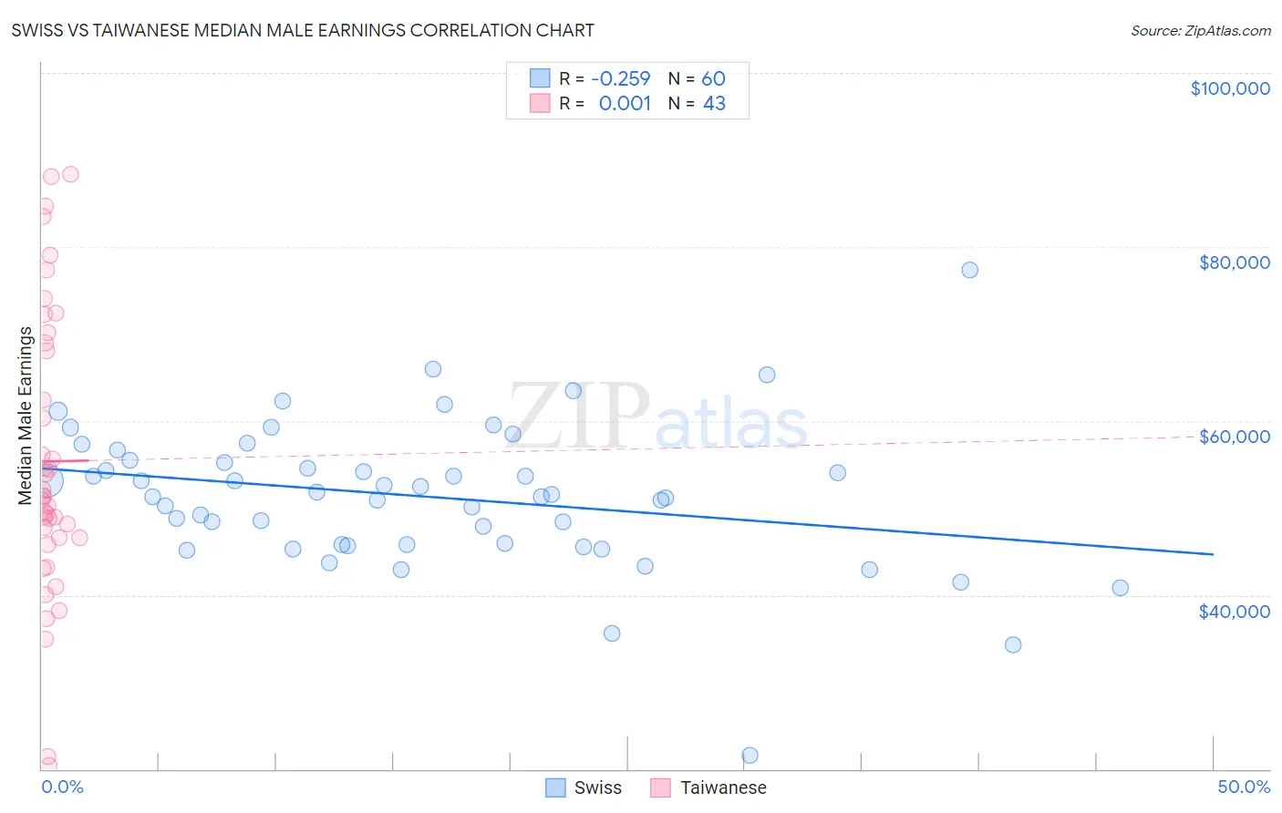 Swiss vs Taiwanese Median Male Earnings