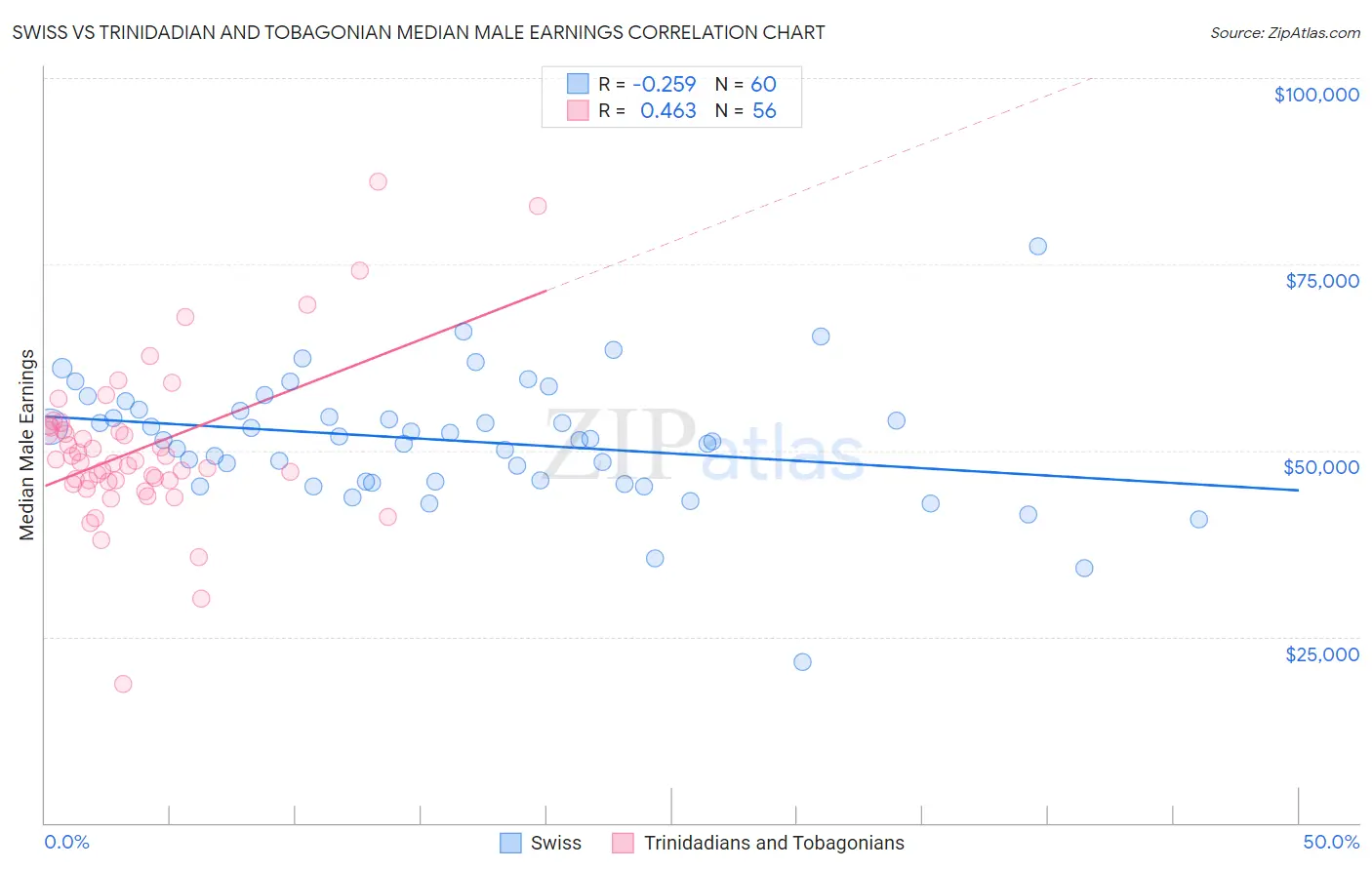 Swiss vs Trinidadian and Tobagonian Median Male Earnings