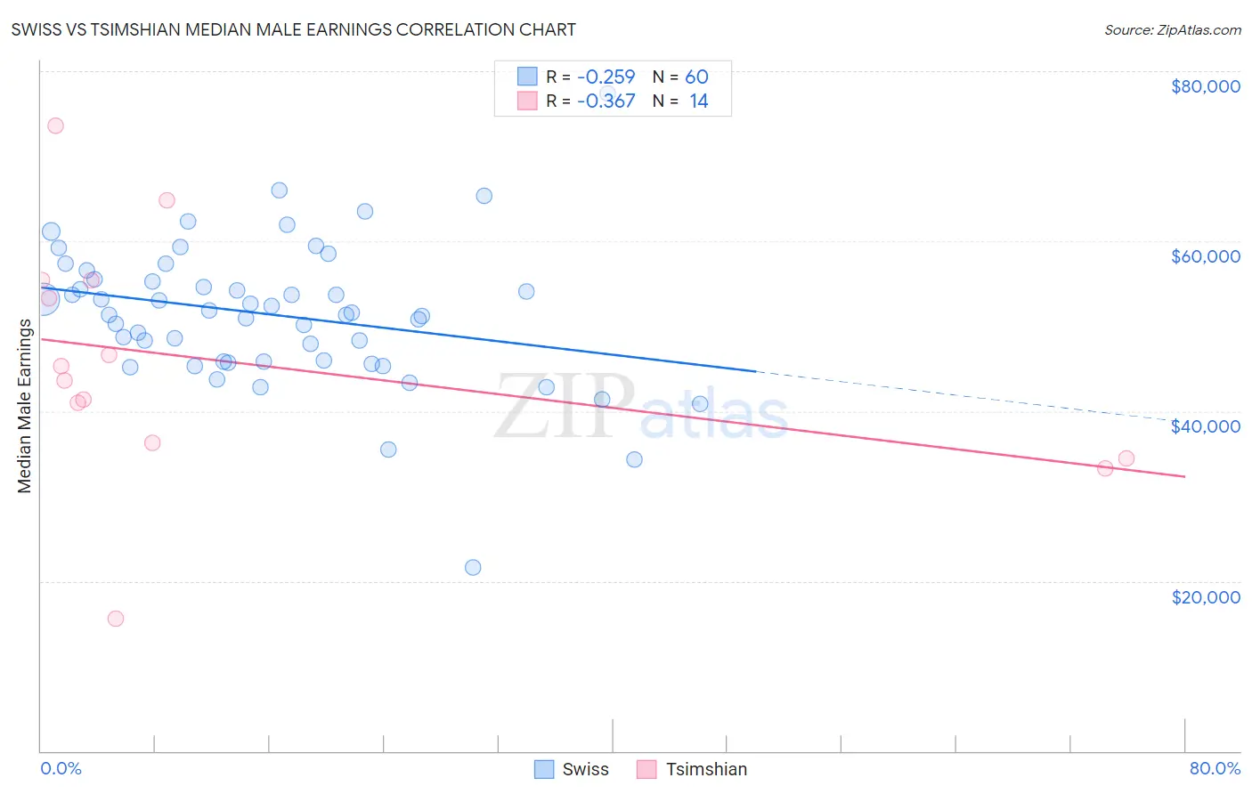 Swiss vs Tsimshian Median Male Earnings