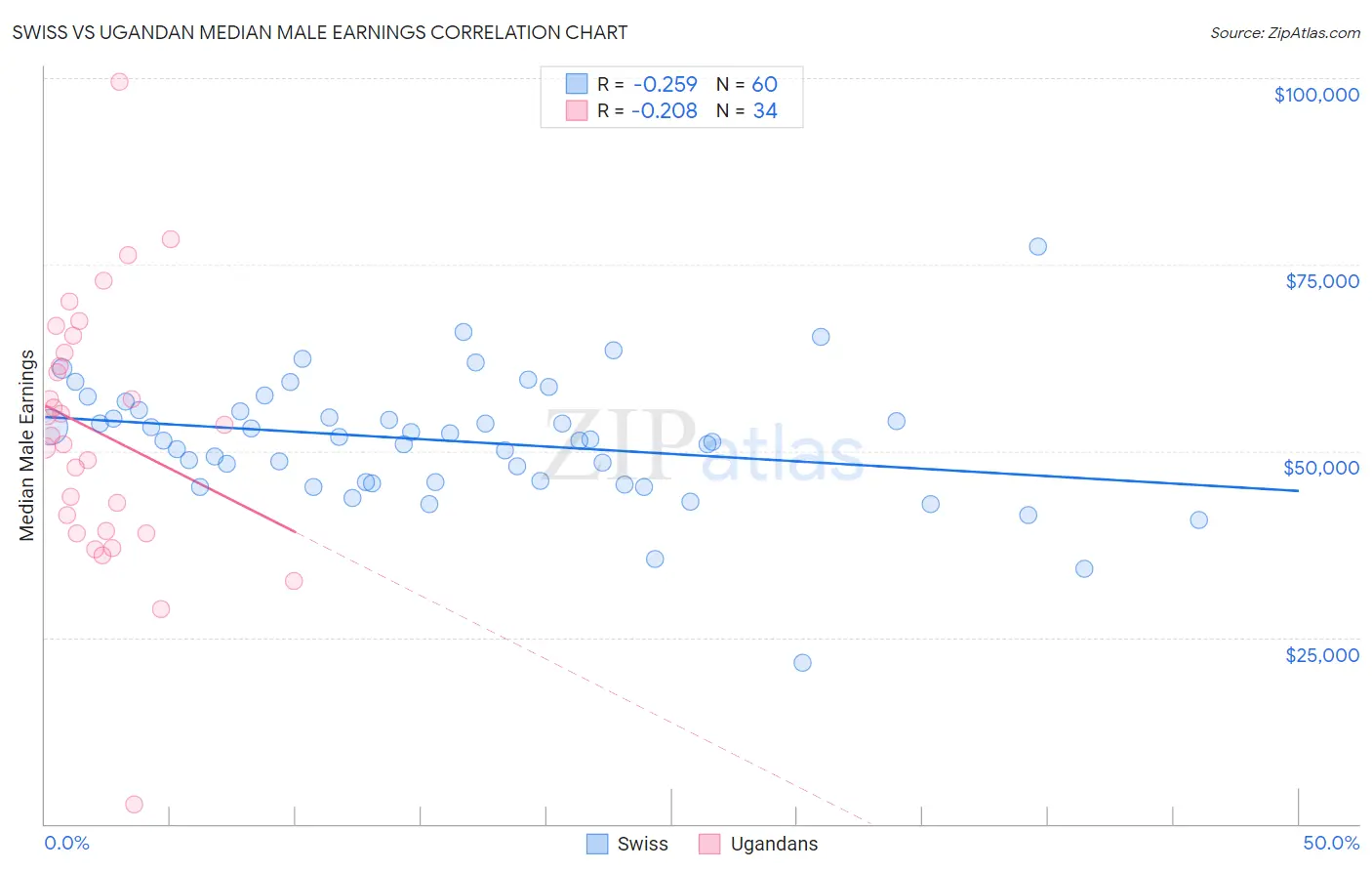 Swiss vs Ugandan Median Male Earnings