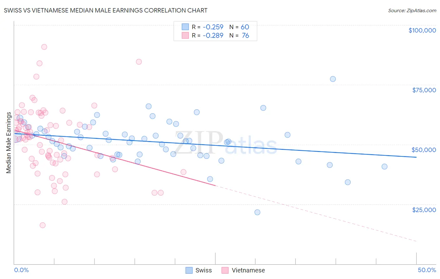 Swiss vs Vietnamese Median Male Earnings