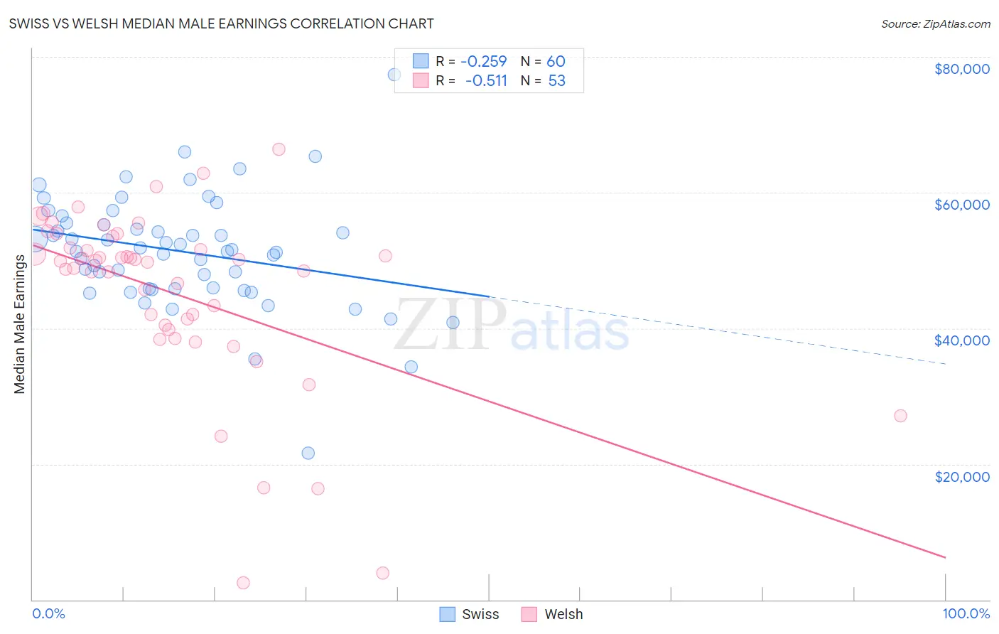 Swiss vs Welsh Median Male Earnings