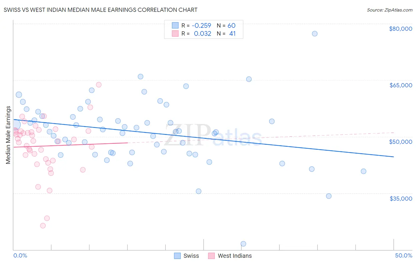 Swiss vs West Indian Median Male Earnings