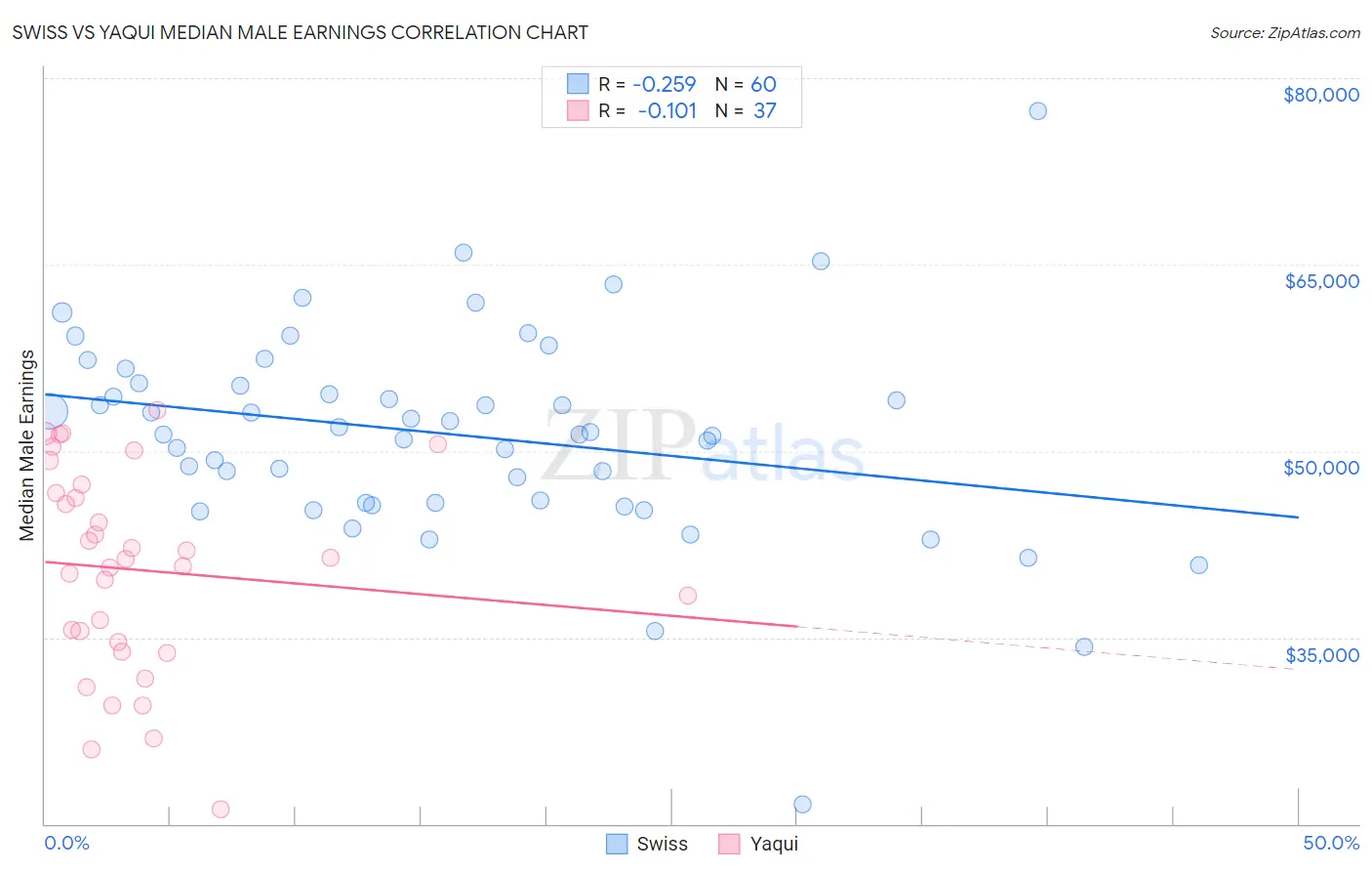 Swiss vs Yaqui Median Male Earnings
