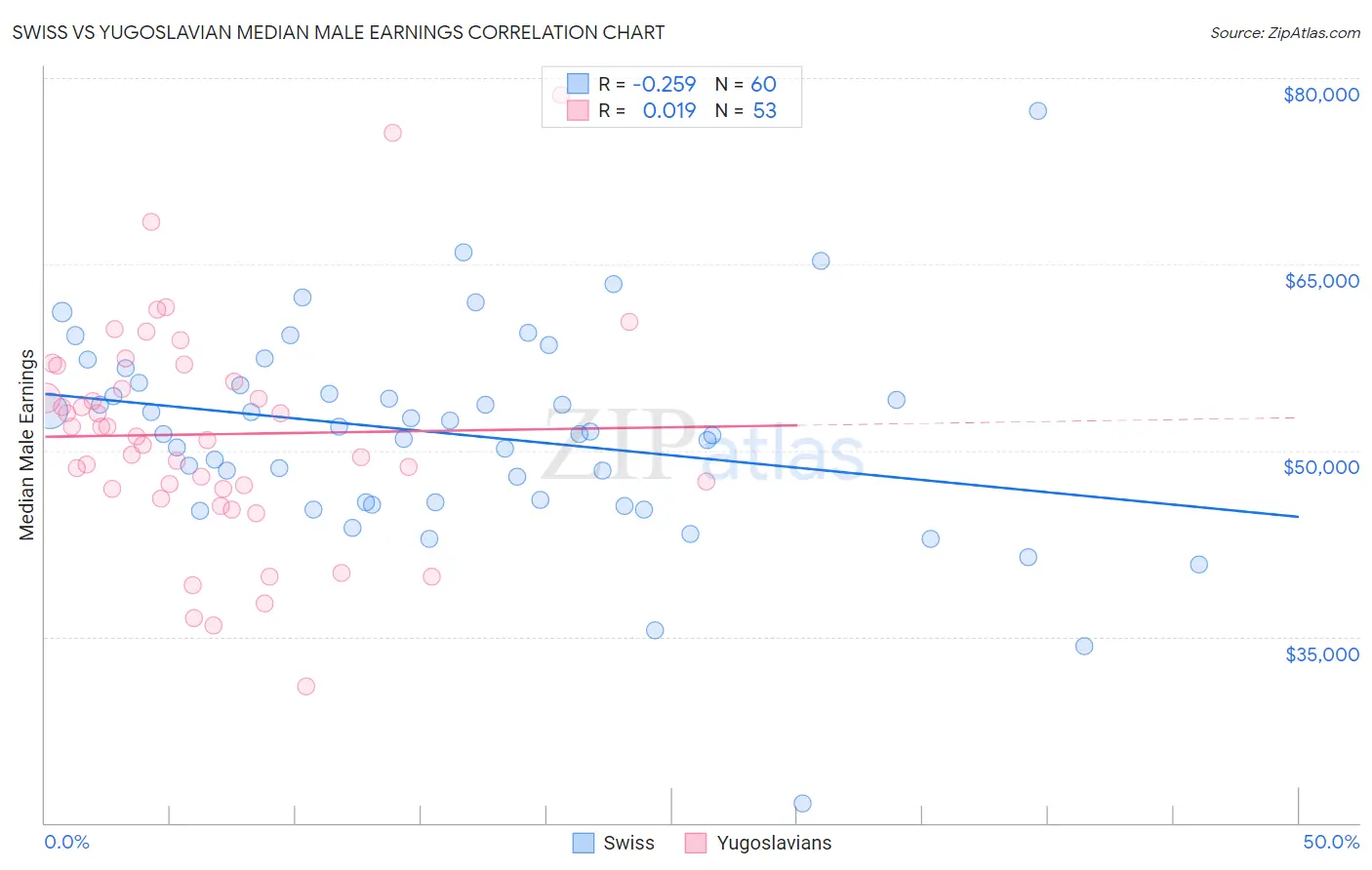 Swiss vs Yugoslavian Median Male Earnings