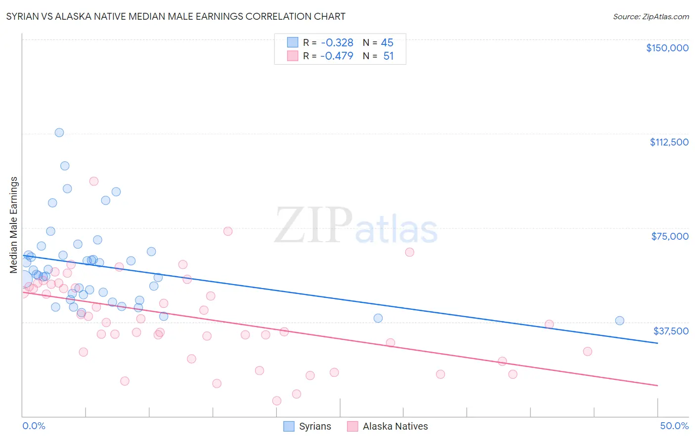 Syrian vs Alaska Native Median Male Earnings