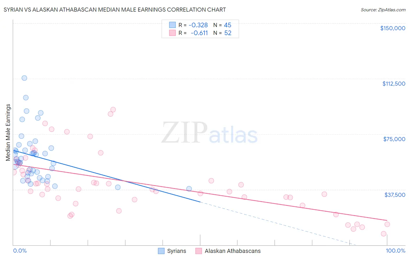 Syrian vs Alaskan Athabascan Median Male Earnings