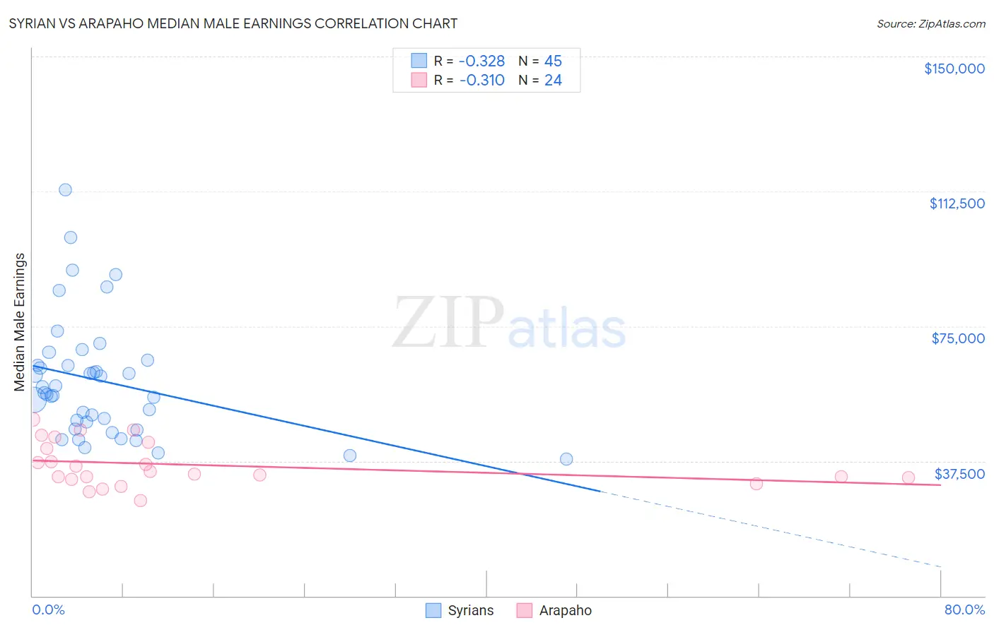 Syrian vs Arapaho Median Male Earnings