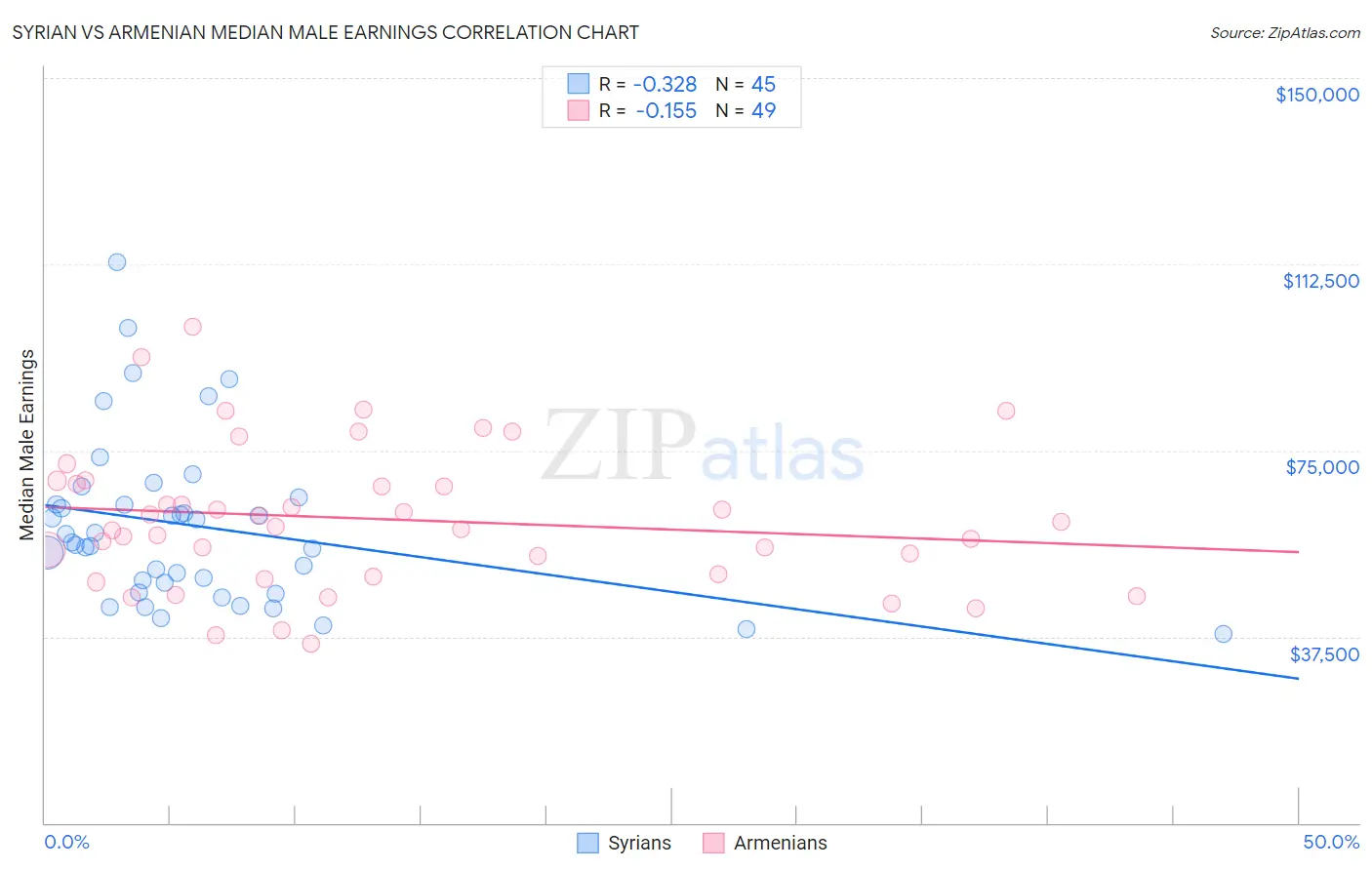 Syrian vs Armenian Median Male Earnings