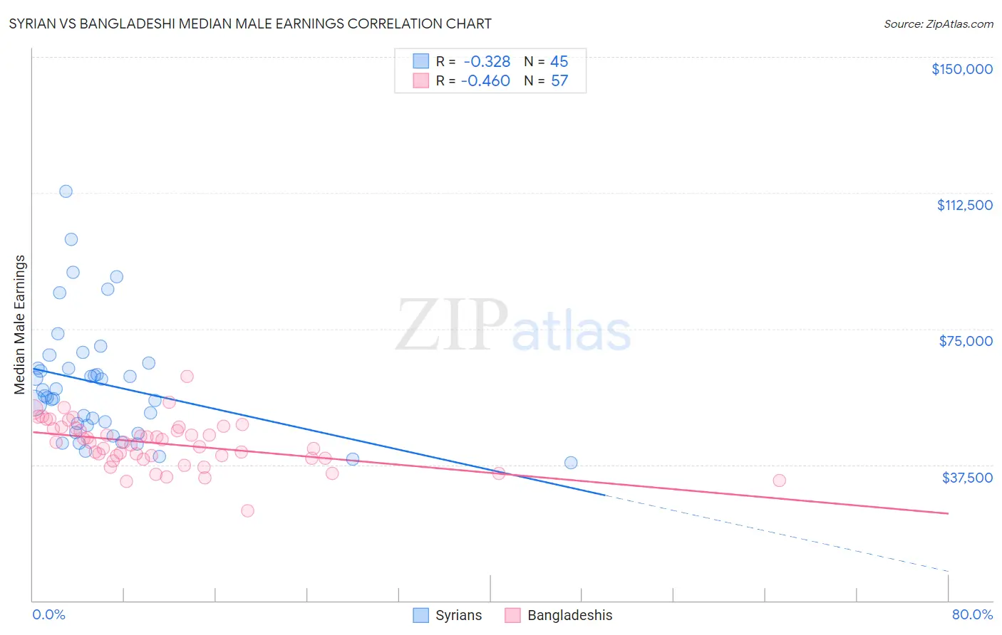 Syrian vs Bangladeshi Median Male Earnings