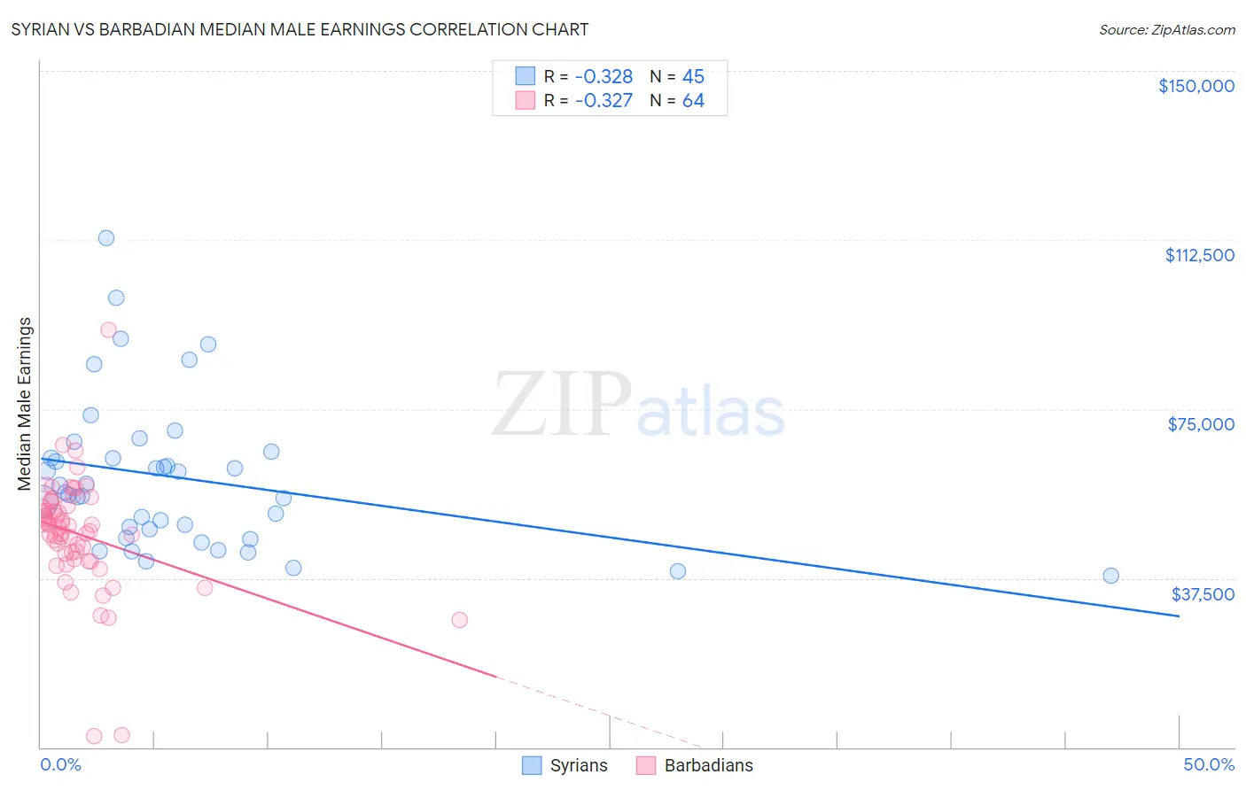 Syrian vs Barbadian Median Male Earnings