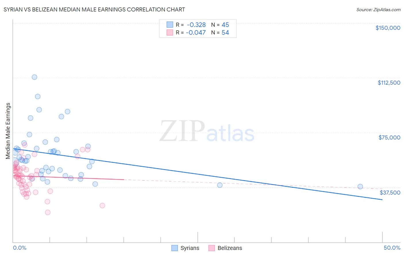 Syrian vs Belizean Median Male Earnings