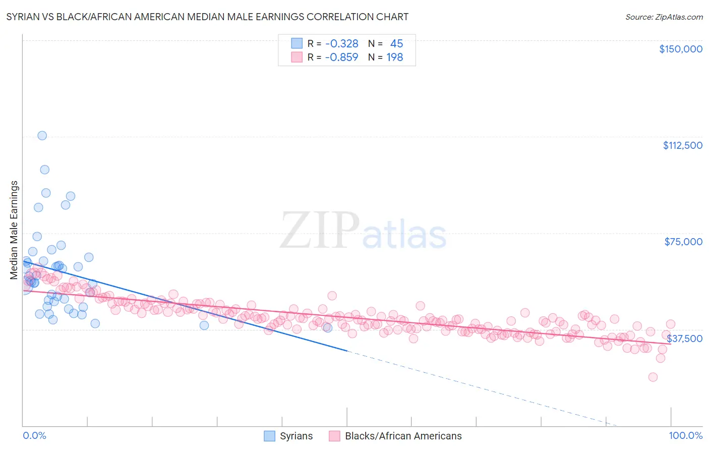 Syrian vs Black/African American Median Male Earnings