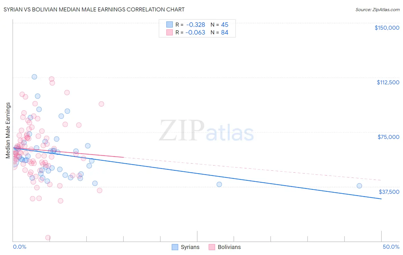 Syrian vs Bolivian Median Male Earnings