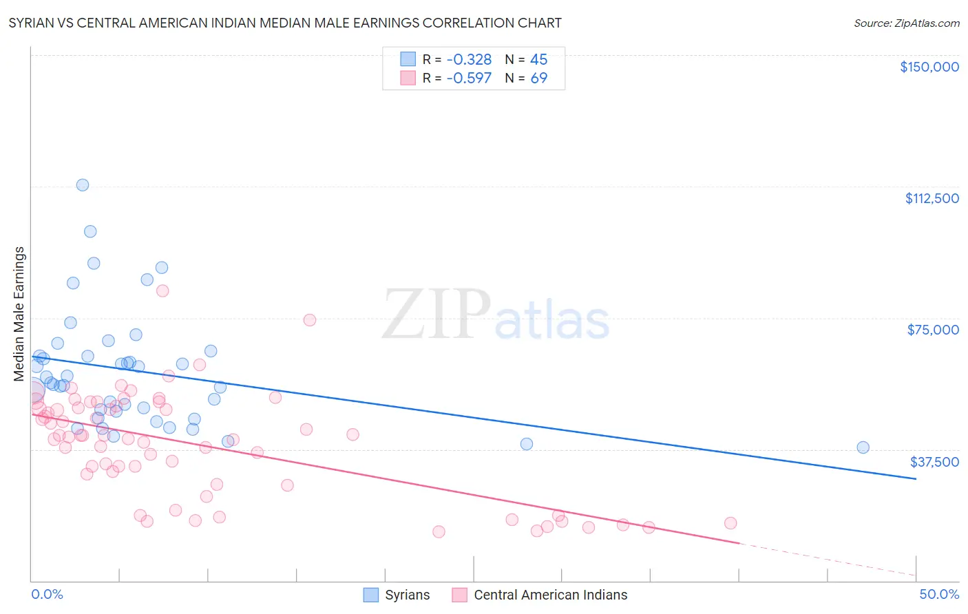 Syrian vs Central American Indian Median Male Earnings