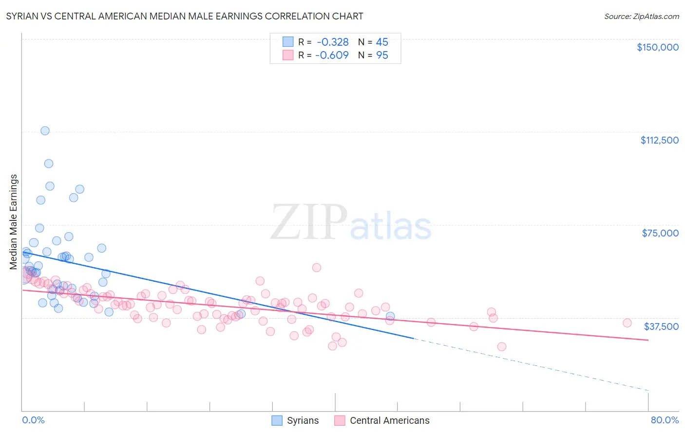 Syrian vs Central American Median Male Earnings