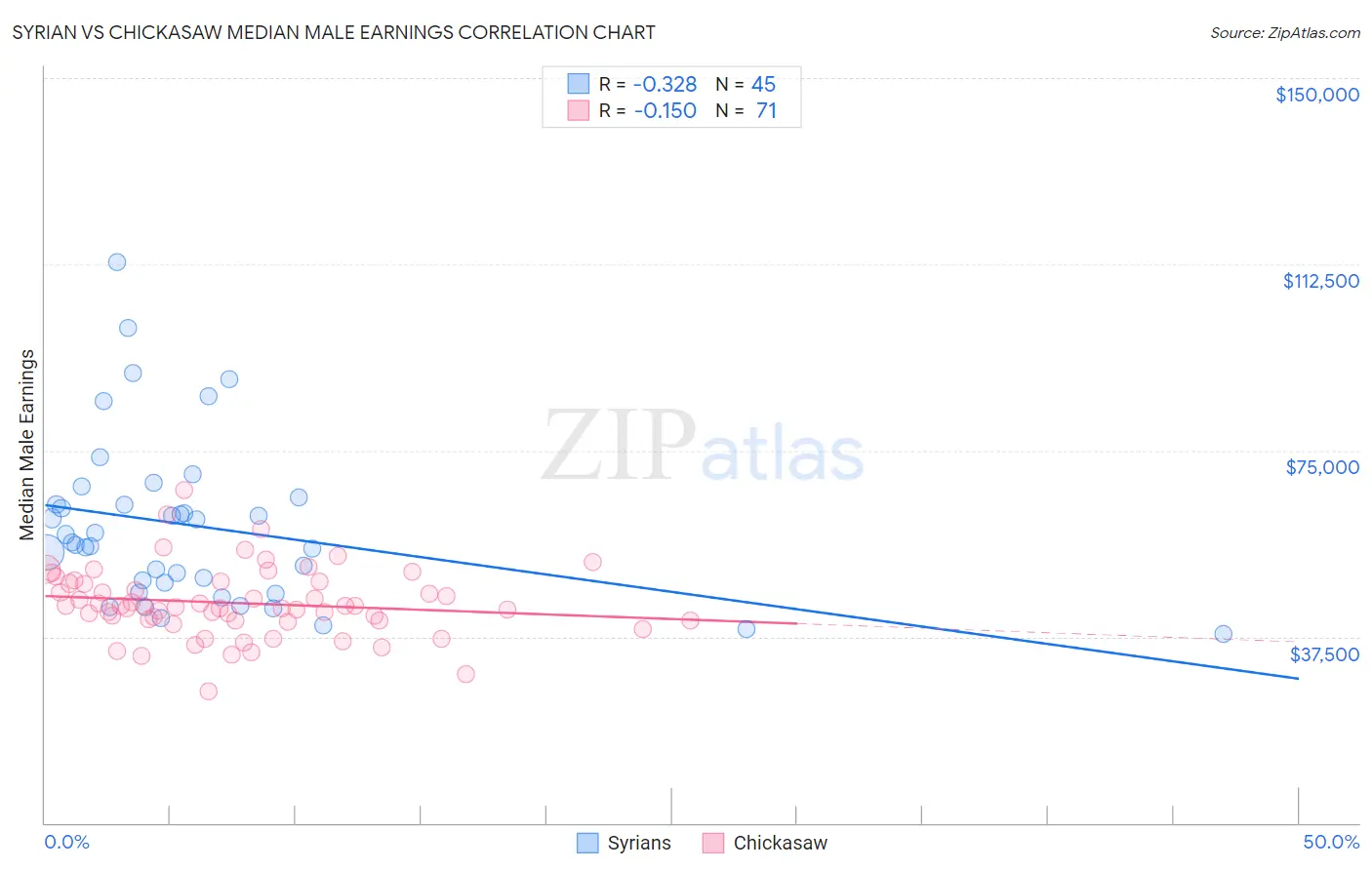 Syrian vs Chickasaw Median Male Earnings