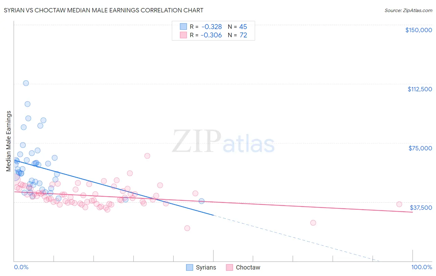 Syrian vs Choctaw Median Male Earnings