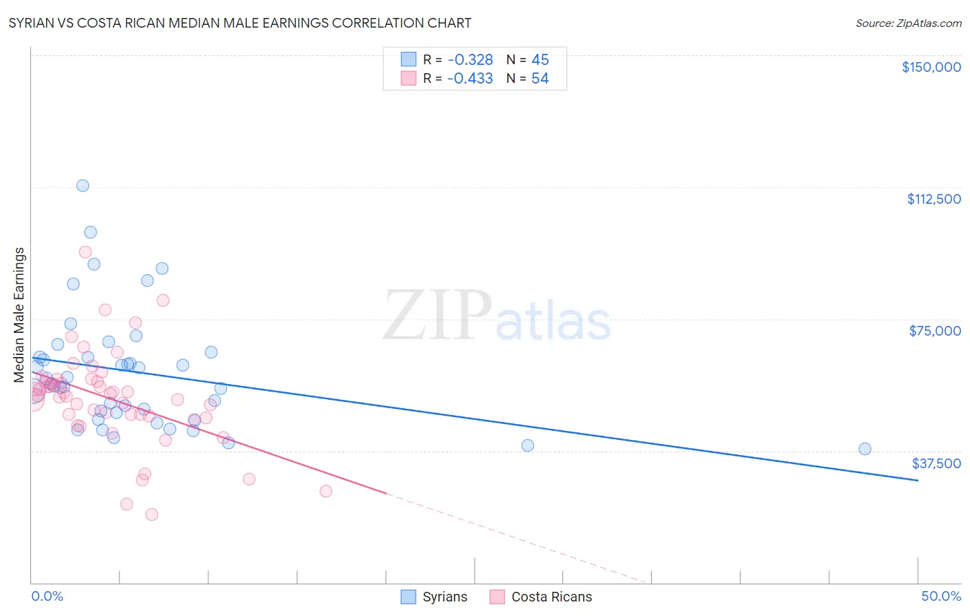 Syrian vs Costa Rican Median Male Earnings