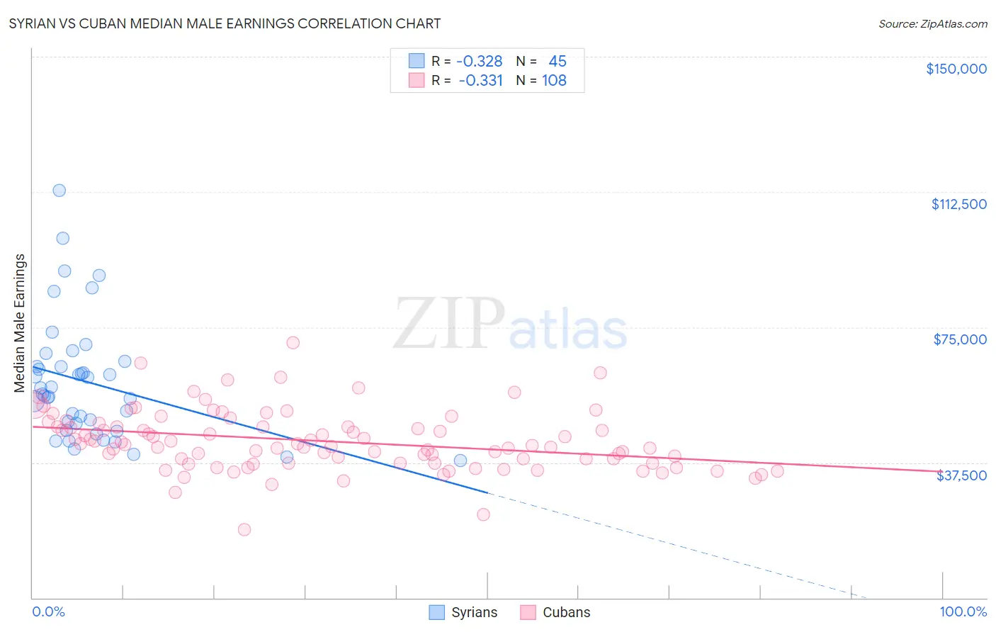 Syrian vs Cuban Median Male Earnings