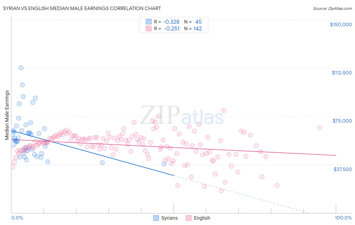 Syrian vs English Median Male Earnings