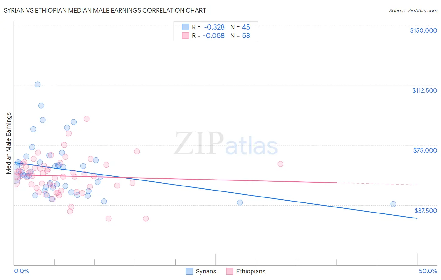 Syrian vs Ethiopian Median Male Earnings