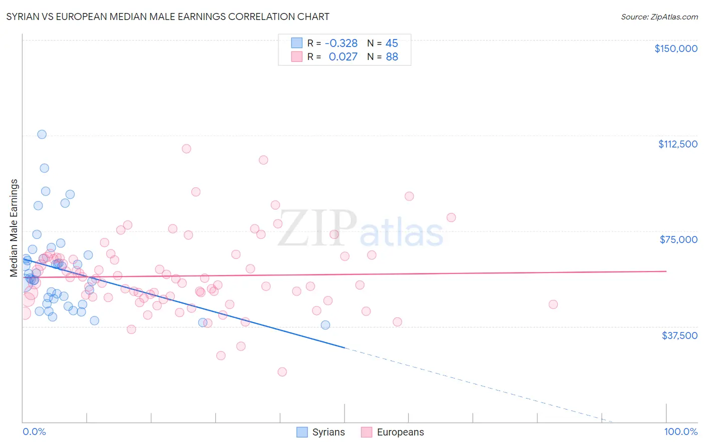 Syrian vs European Median Male Earnings