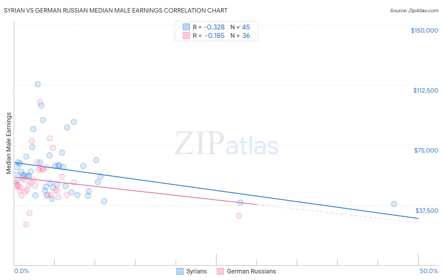 Syrian vs German Russian Median Male Earnings