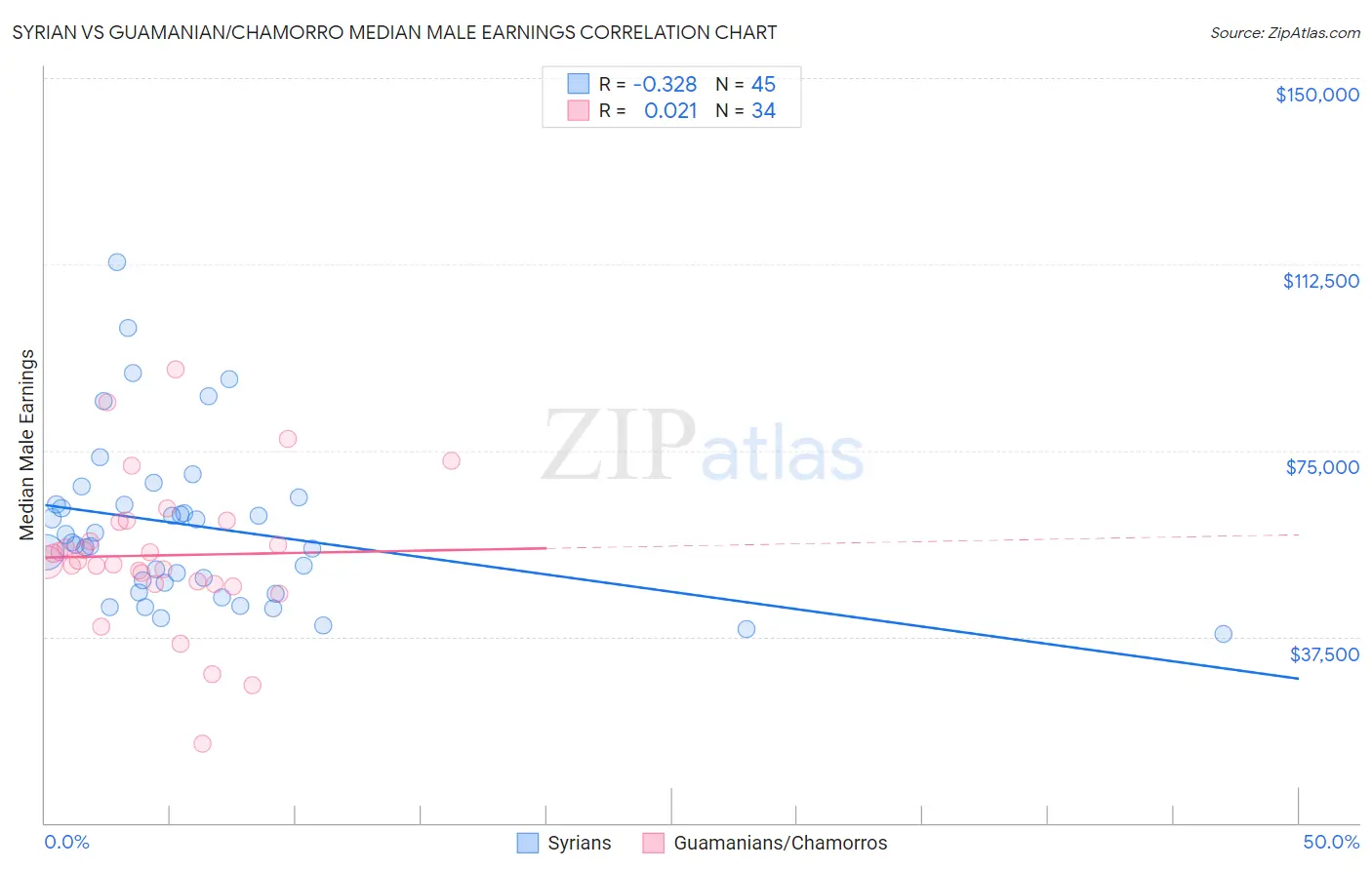 Syrian vs Guamanian/Chamorro Median Male Earnings