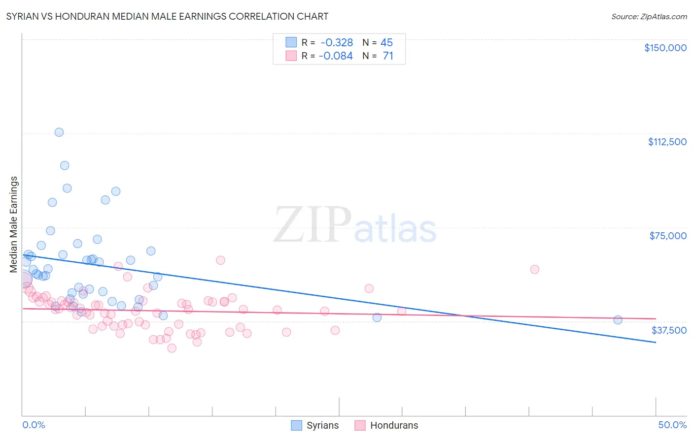 Syrian vs Honduran Median Male Earnings