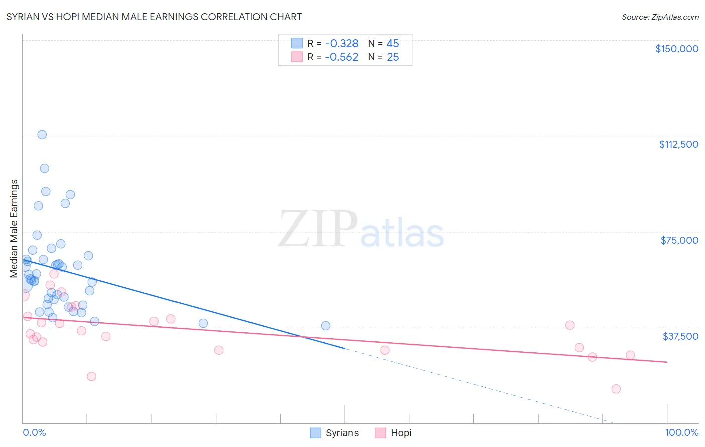Syrian vs Hopi Median Male Earnings