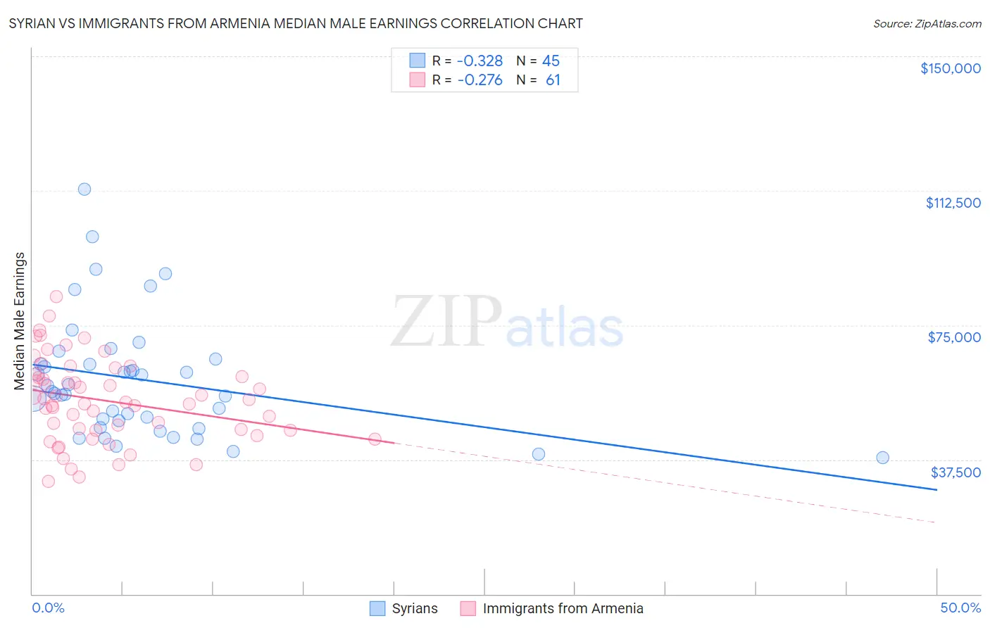 Syrian vs Immigrants from Armenia Median Male Earnings