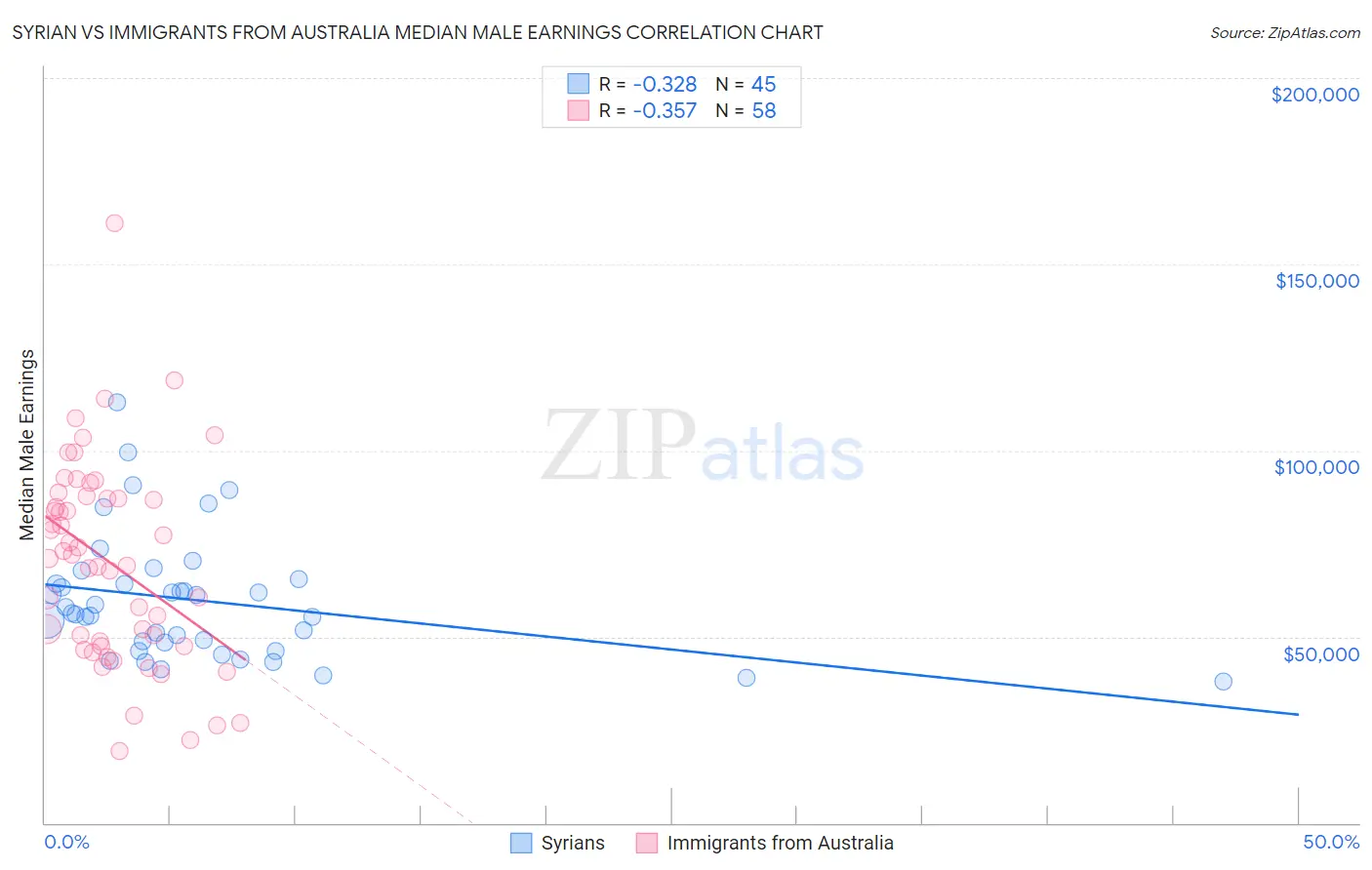 Syrian vs Immigrants from Australia Median Male Earnings