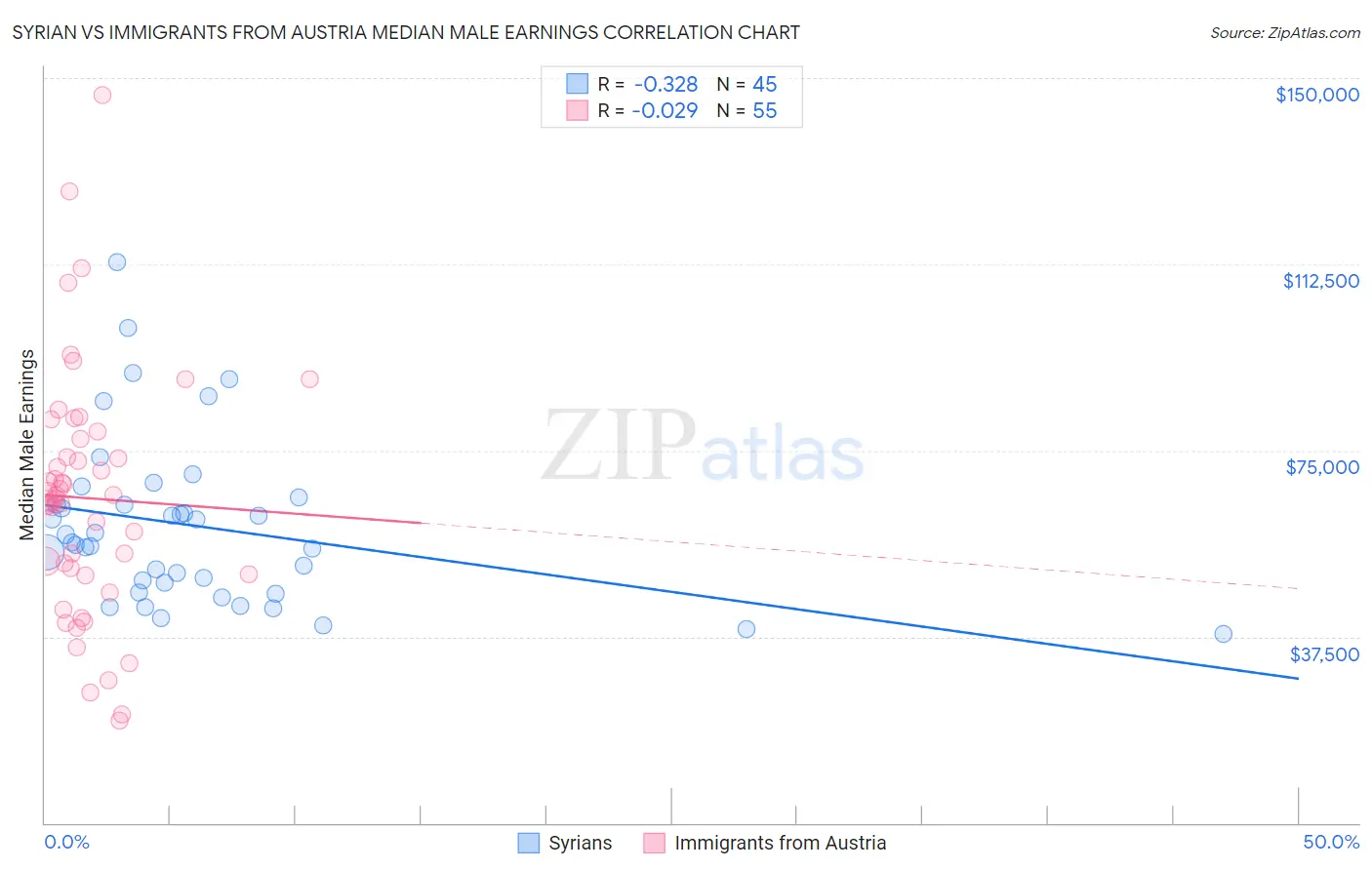 Syrian vs Immigrants from Austria Median Male Earnings