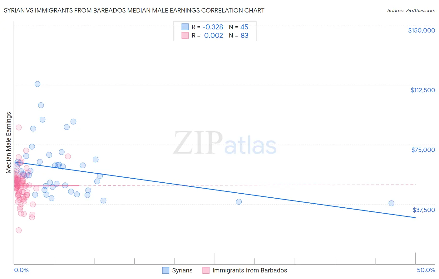 Syrian vs Immigrants from Barbados Median Male Earnings