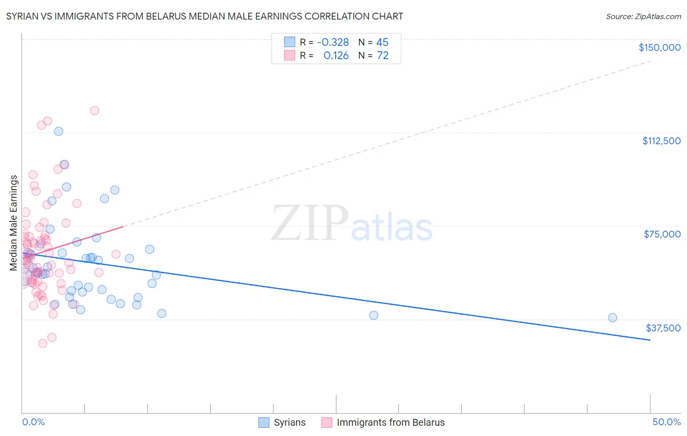 Syrian vs Immigrants from Belarus Median Male Earnings