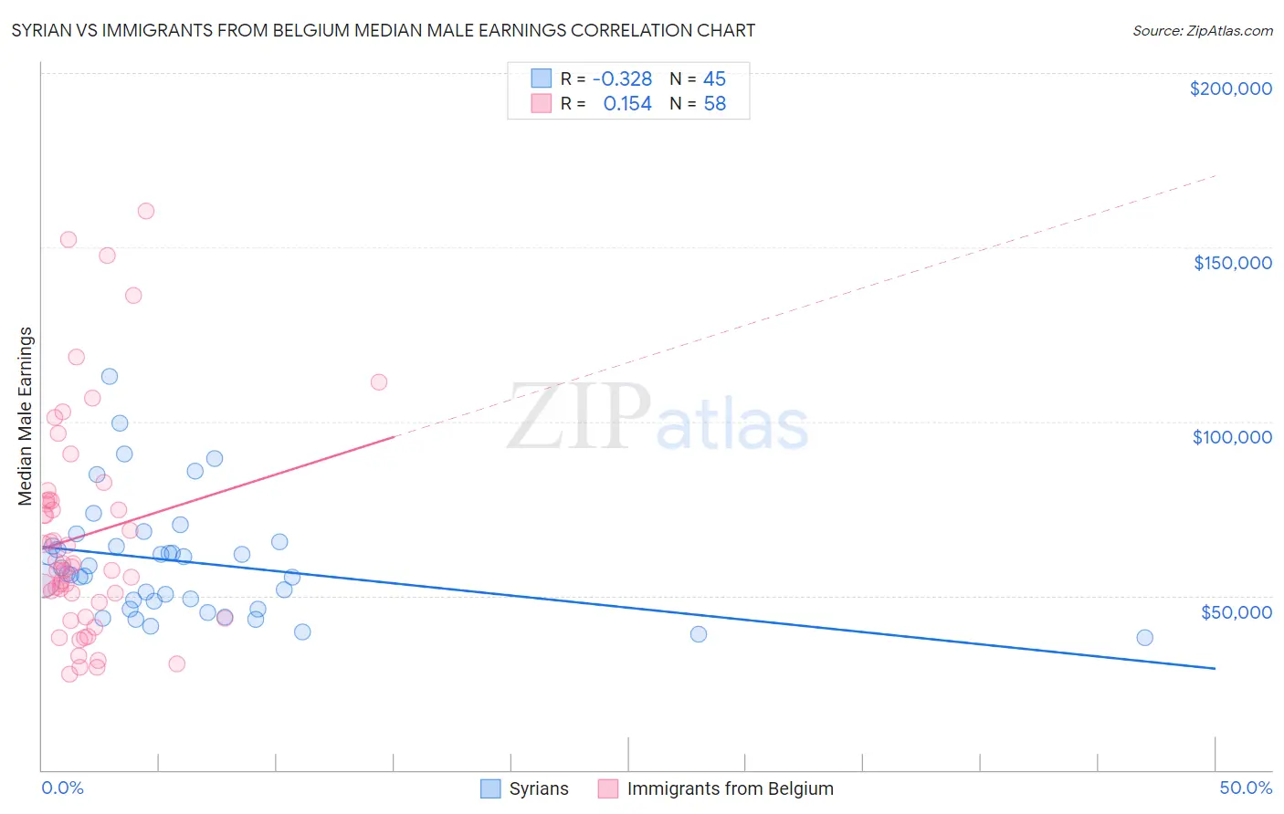 Syrian vs Immigrants from Belgium Median Male Earnings