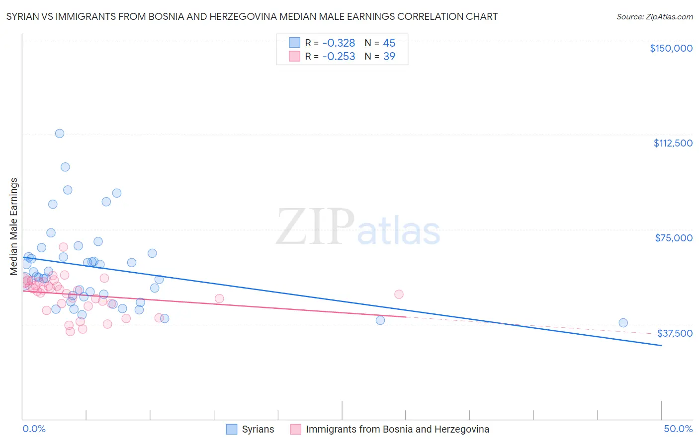 Syrian vs Immigrants from Bosnia and Herzegovina Median Male Earnings